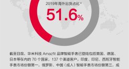 華米科技發布2019四季度財報 營收增七成出貨量漲六成