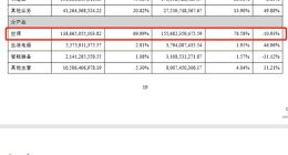 美的2019年業(yè)績完勝格力，但經(jīng)營仍暗藏風險