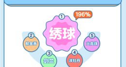 有機、日日鮮、低卡成常態 盒區房“懂生活報告”暴露了什么？