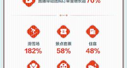 抖音生活服務：旅游過年成趨勢，非遺游、古城游、冰雪游火爆