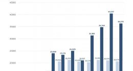 蔚來公司11月交付新車36,275臺，同比增長76.3%
