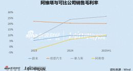 阿維塔赴港IPO：融資190億負債率升至76% 新車上市頻頻遇冷、單車售價跌破20萬