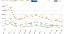 理想汽車陷三重困局：交付量敗退，Q3重現虧損，股價較年內高點“腰斬”
