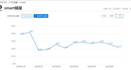 smart越大，銷量越差？ CEO曾拒價(jià)格戰(zhàn)，如今降價(jià)又刺老車主